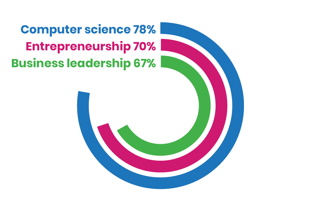 Graphic showing Technovation Girls interests after completing the program - 78% interested in CS 70% interested in entrepreneurship 67% interested in business leadership