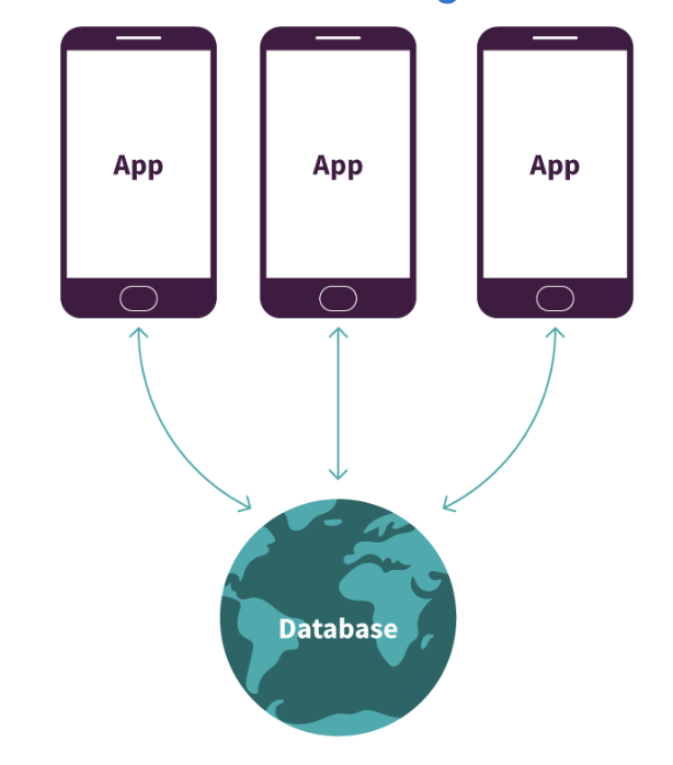 3 phones pointing to single database